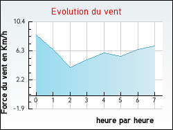 Evolution du vent de la ville Poncey-sur-l'Ignon